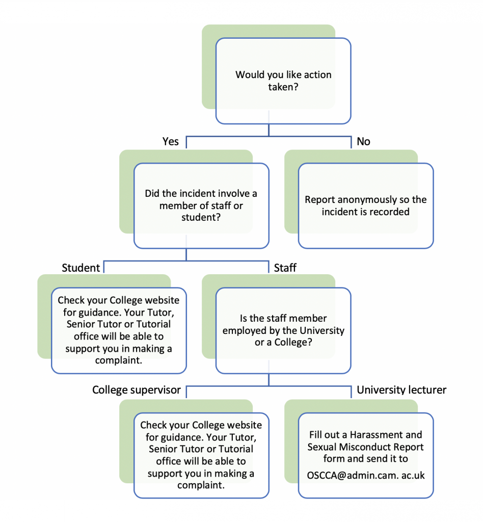 Incident reporting flowchart